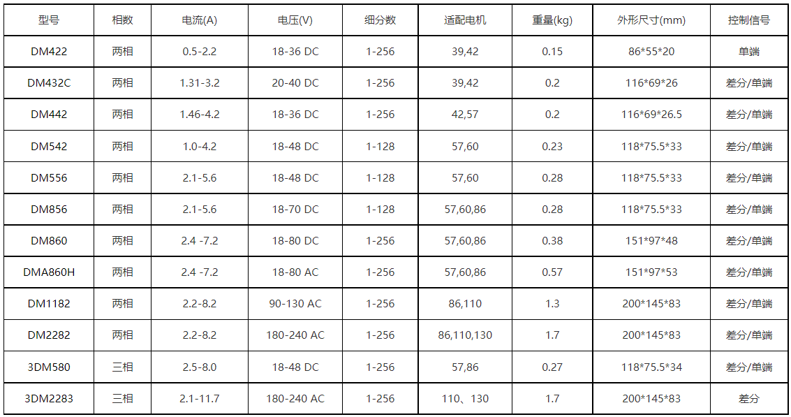 雷塞驱动器参数